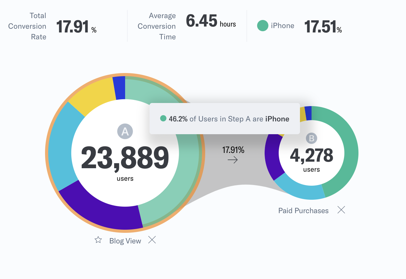 Funnel Visualization