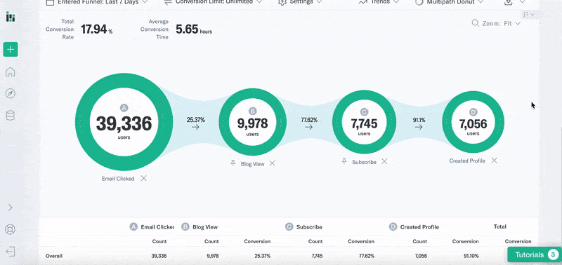 Zoom functionality in funnels