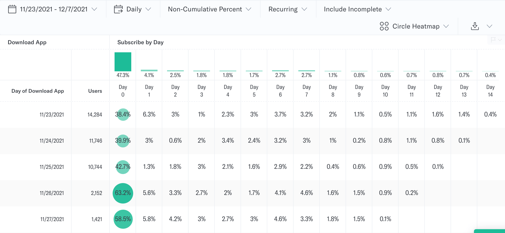 Cohort analysis results table