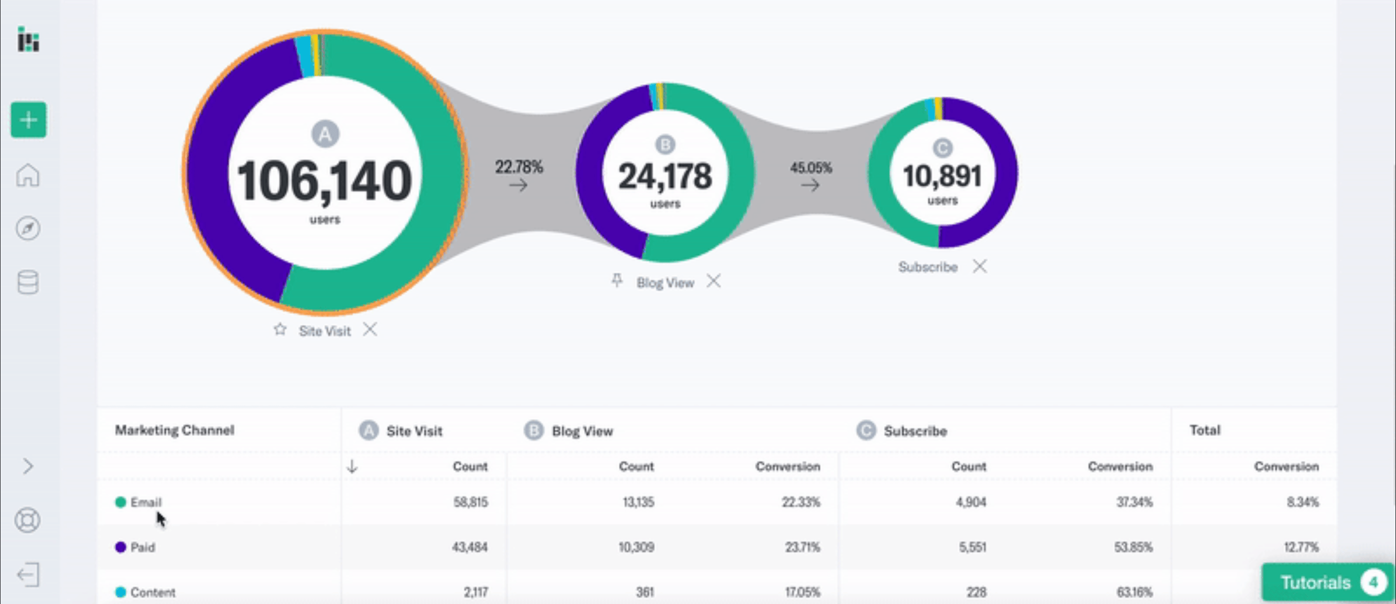 Compare conversion rates by marketing channel