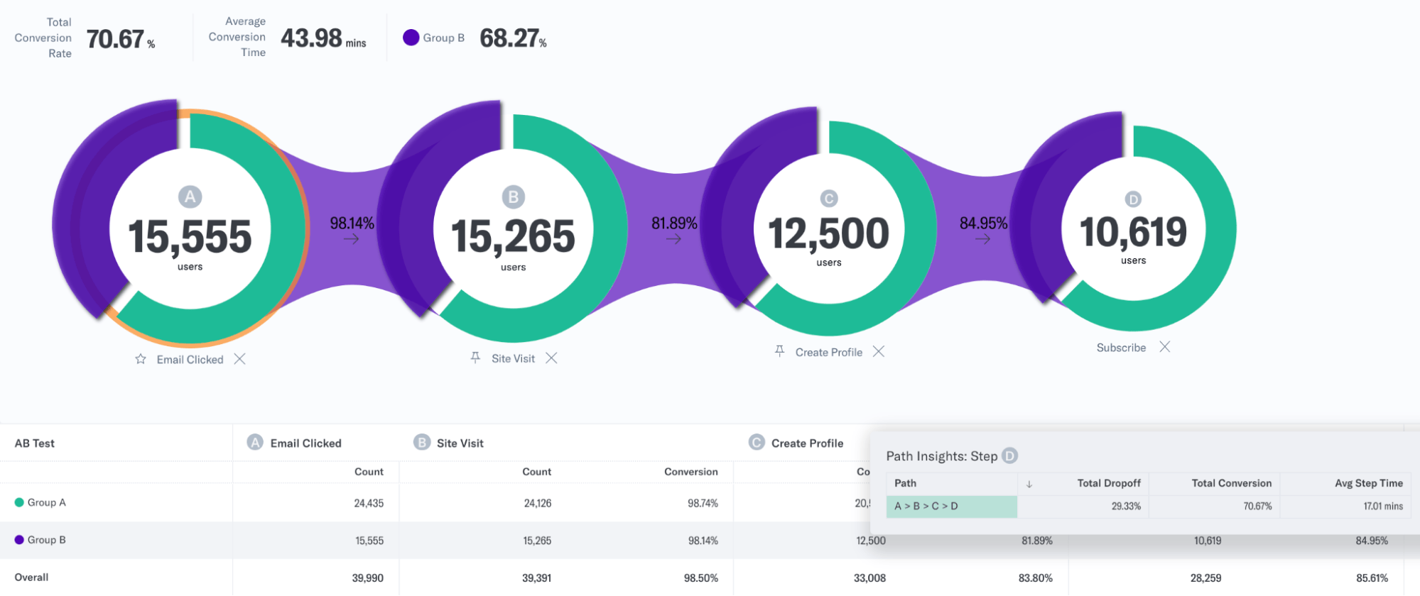 Conversion rates comparison in AB test funnel