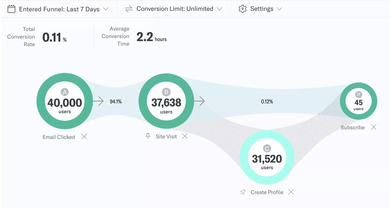 Conversion rates comparison in funnel tool