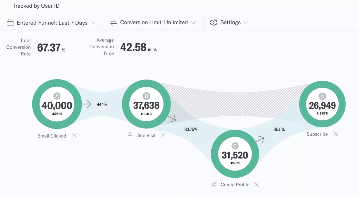 Final funnel analysis showing conversion rates