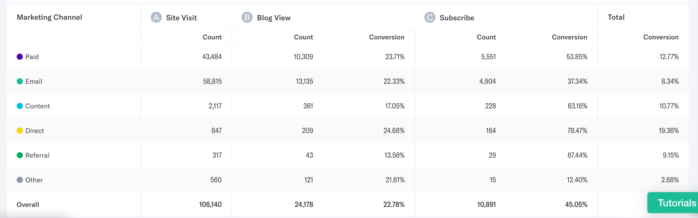 Table showing results by marketing channel