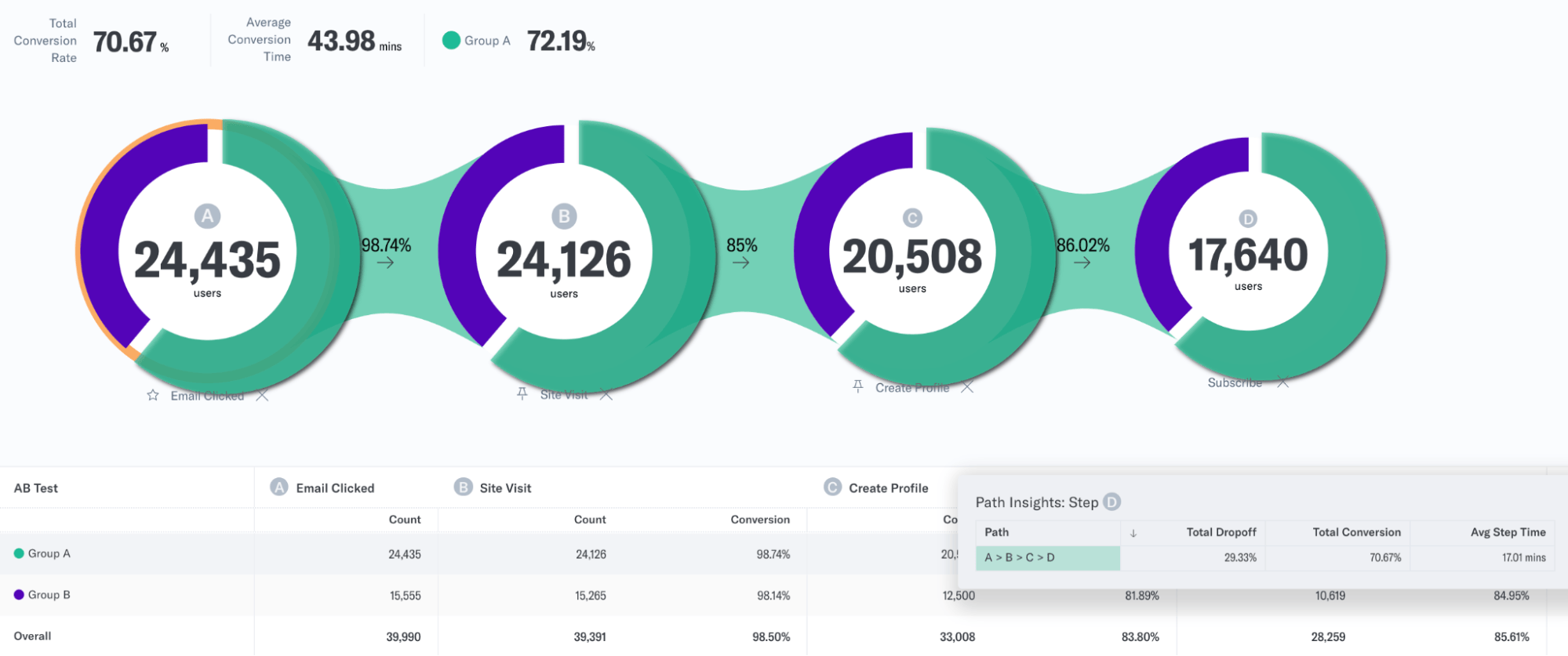 Viewing conversion percentages for AB test variants