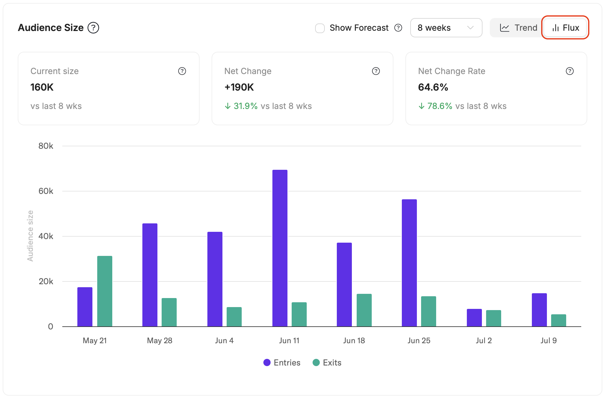 The Audience Size chart in Flux view, showing paired bars for entries and exits at each interval across an 8-week window