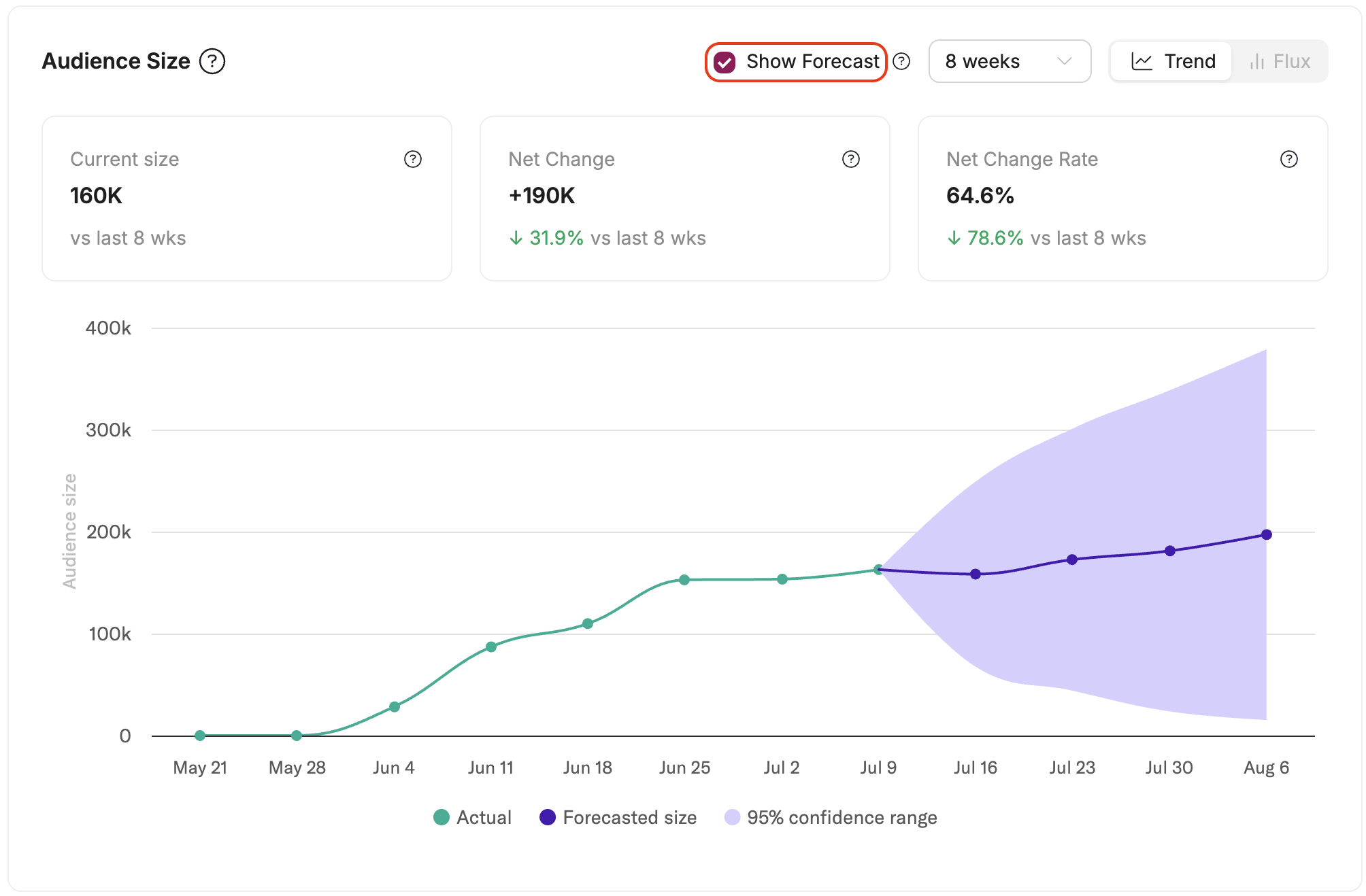 The Audience Size chart with Show Forecast enabled, showing the forecasted size line and 95% confidence range extending beyond the historical data