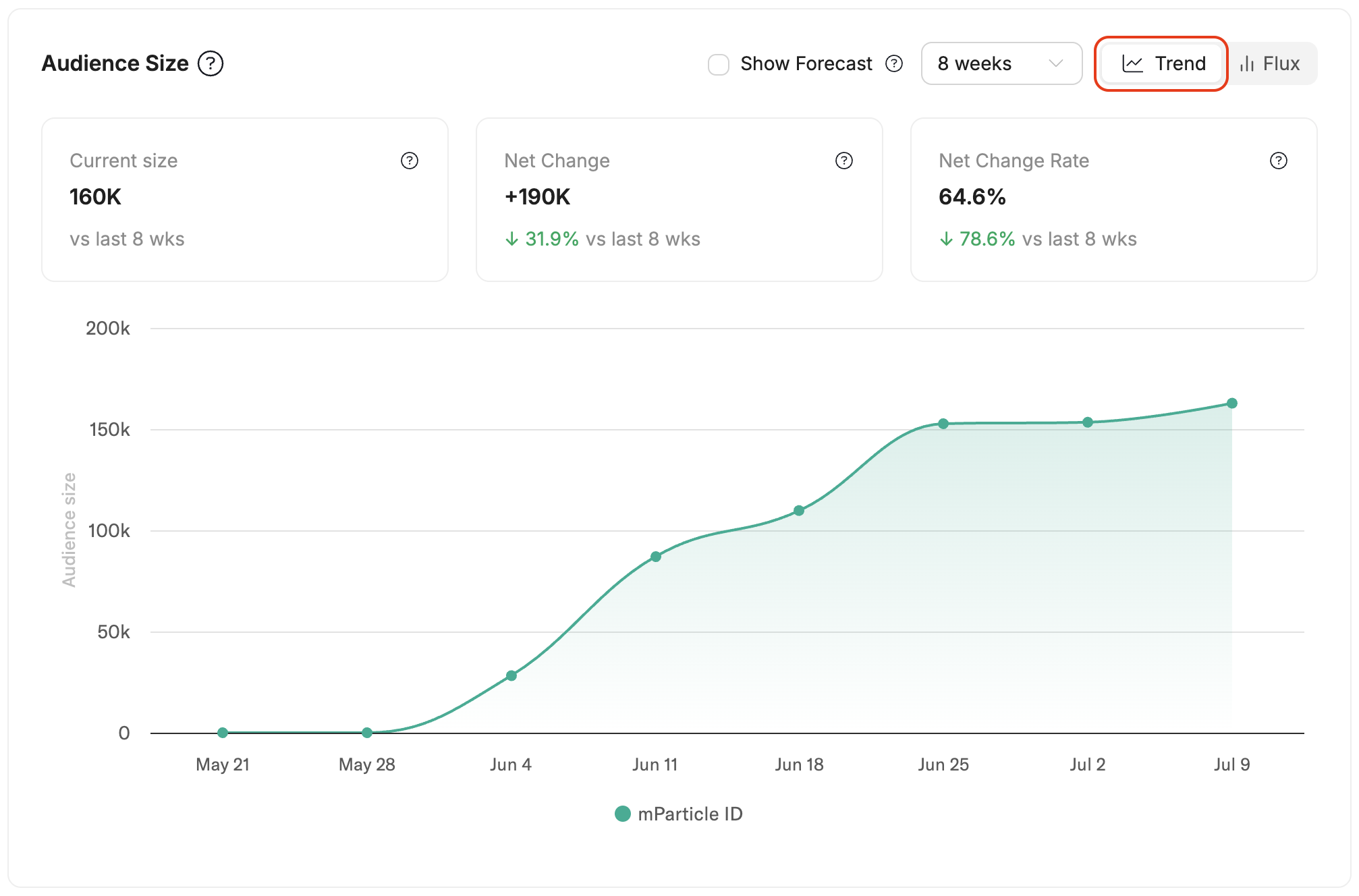 The Audience Size chart in Trend view, plotting total audience size across an 8-week window
