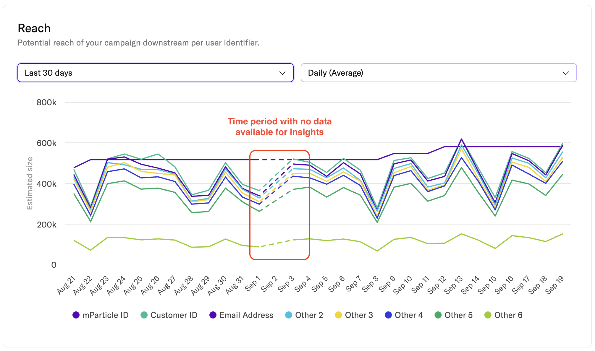 screenshot showing dotted line representing a gap in data