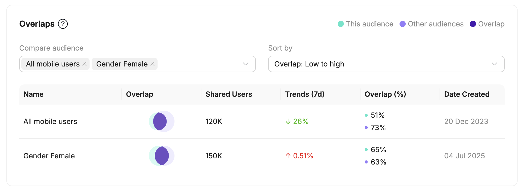 The Overlaps table comparing the current audience against other audiences, with columns for overlap, shared users, trends, and overlap percentage