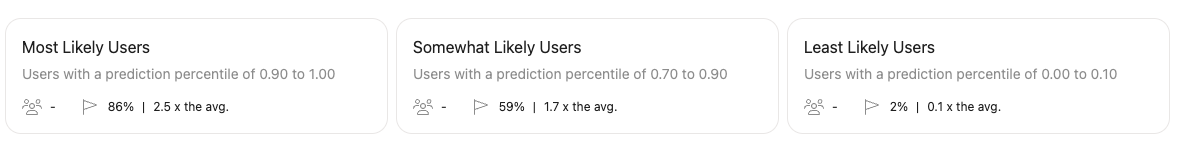 Preset user likelihood ranges