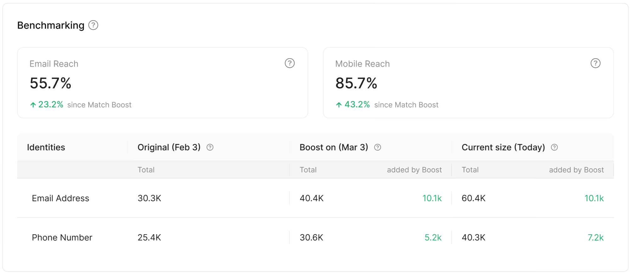 The Benchmarking Email Reach and Mobile Reach cards showing increases since Match Boost, above the Identities table comparing email and phone counts at the Original, Boost on, and Current size snapshots