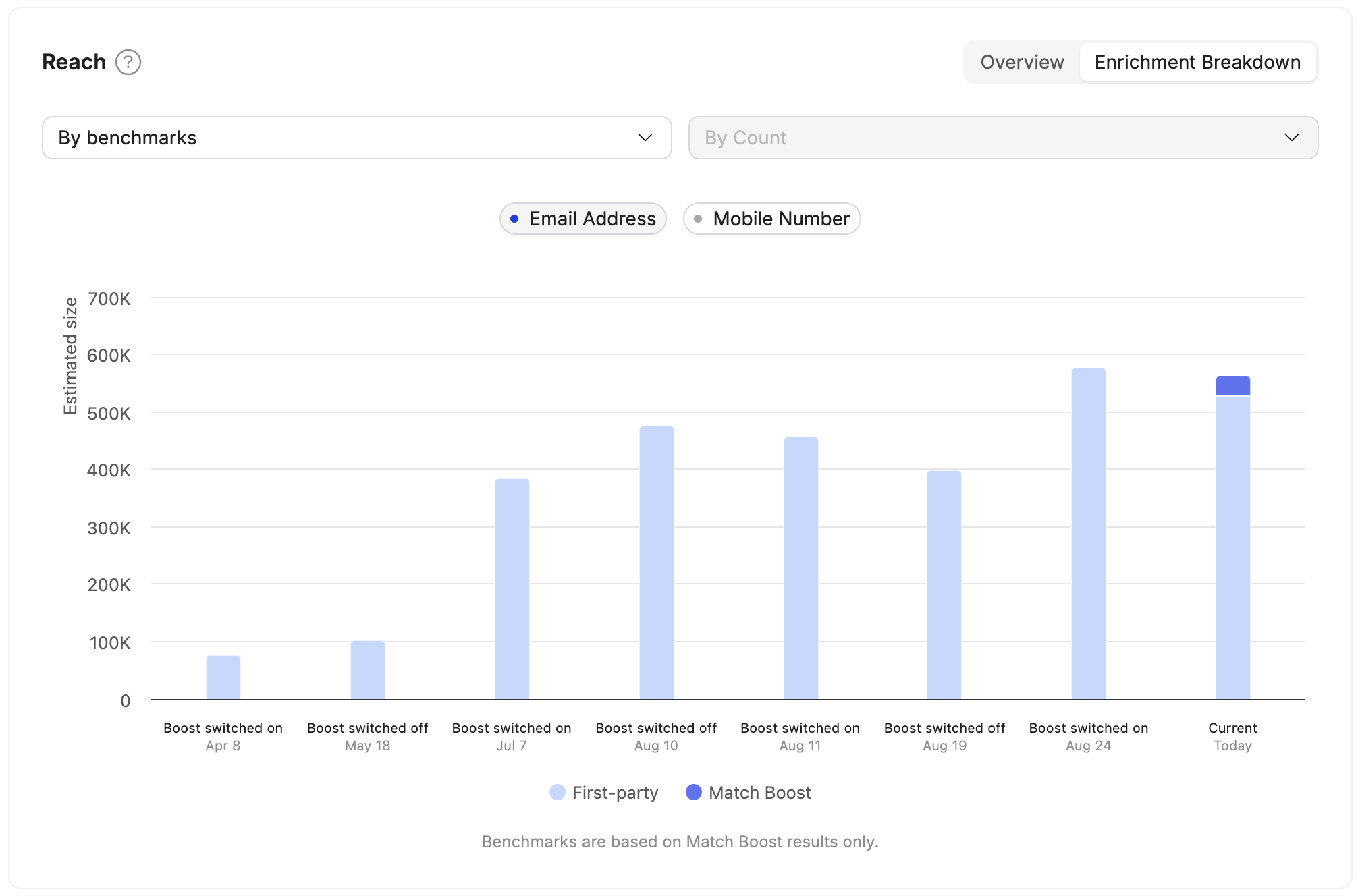 Email reach in the By benchmarks view, comparing first-party and Match Boost identifiers across repeated Boost switched on and Boost switched off events and the Current snapshot