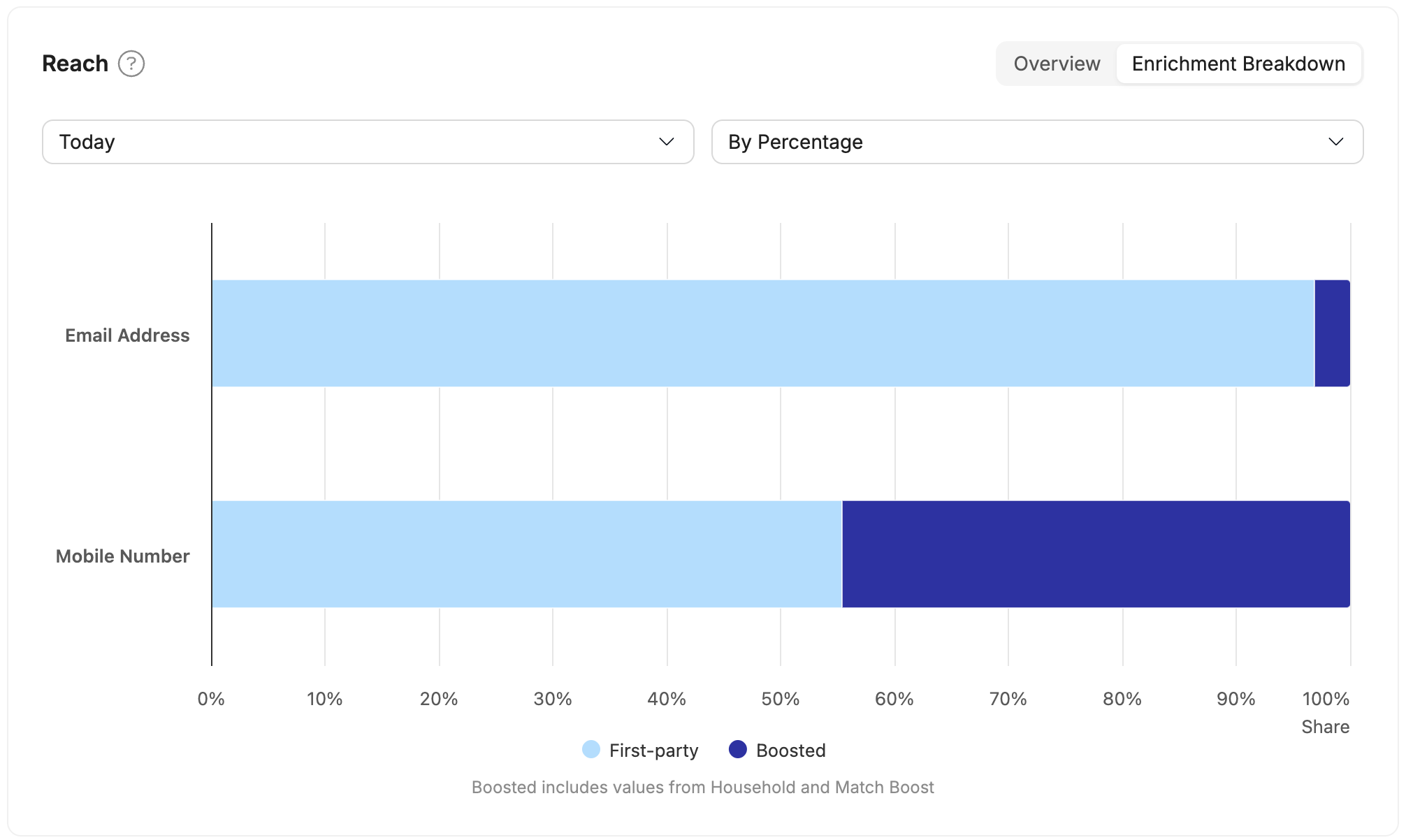 The Enrichment Breakdown tab showing the first-party and boosted percentages of email addresses and mobile phone numbers