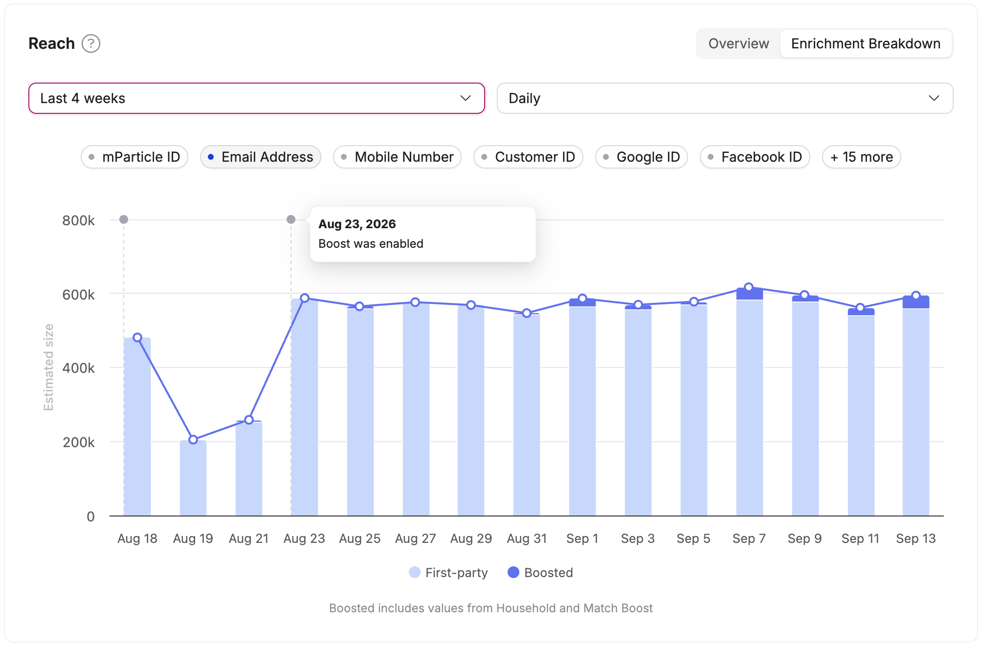Email reach over the last four weeks with Daily selected, showing stacked first-party and boosted bars, the total reach line, and a tooltip identifying when Match Boost was enabled