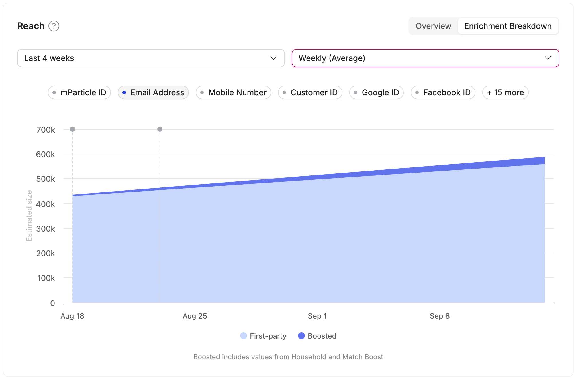 Email reach over the last four weeks with Weekly (Average) selected, showing first-party and boosted counts in a stacked area chart