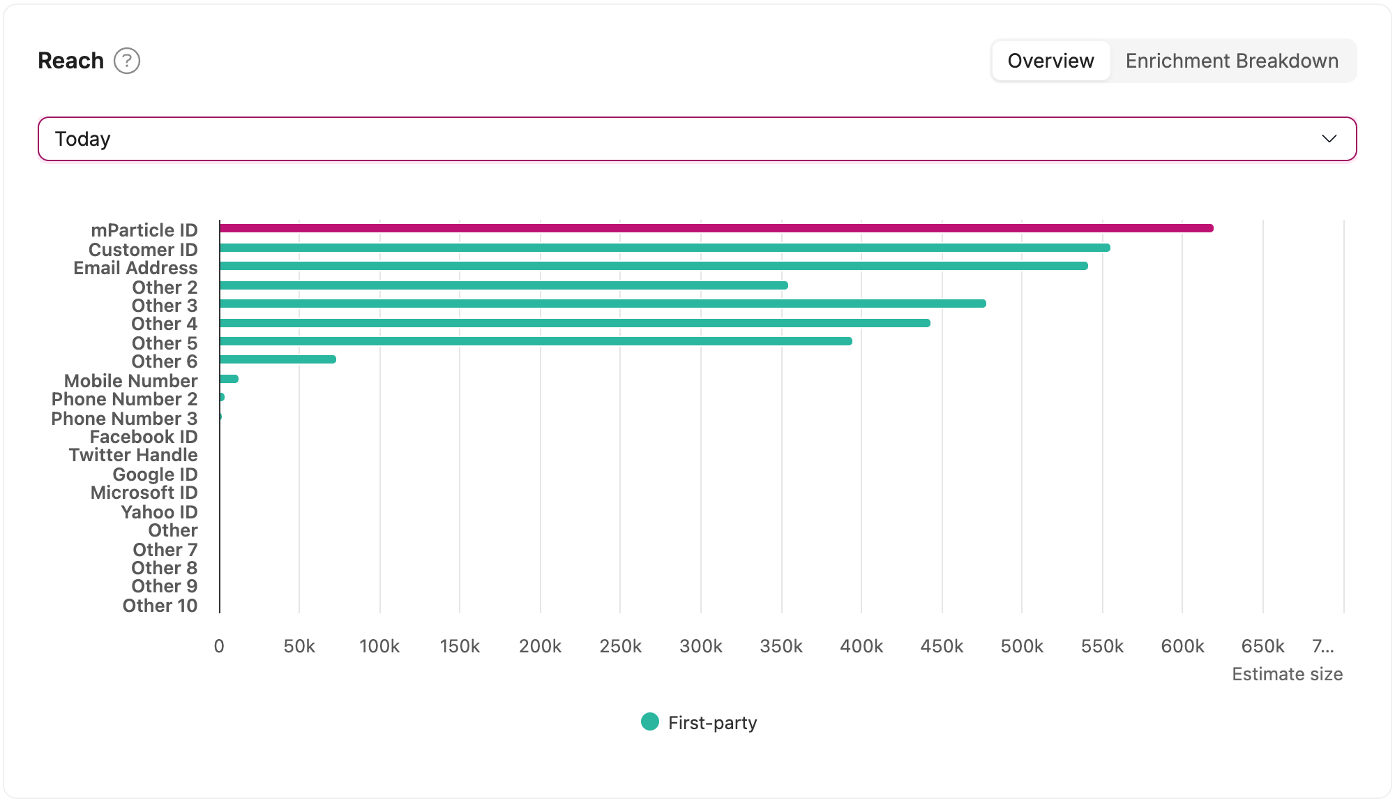 The Reach Overview tab showing current estimated counts by identifier type