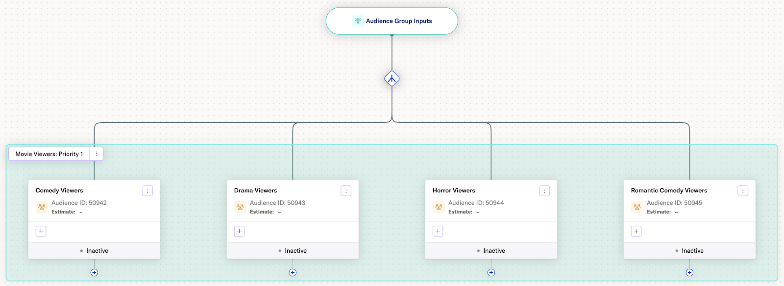 Audience Group Editor showing four genre audiences in one logic block