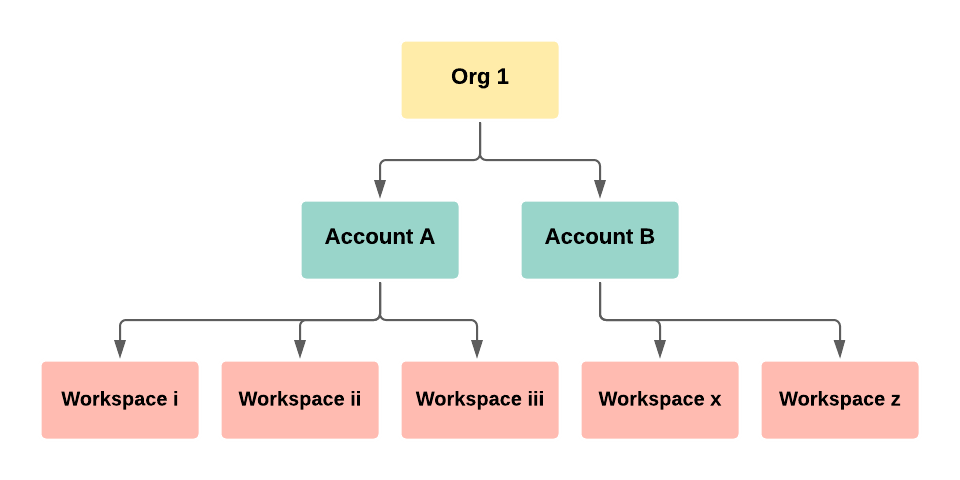 flowchart of org to account to workspace